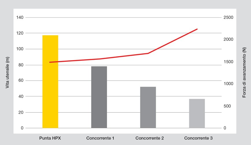 Kennametal Presenta la Punta in Metallo Duro Integrale HPX